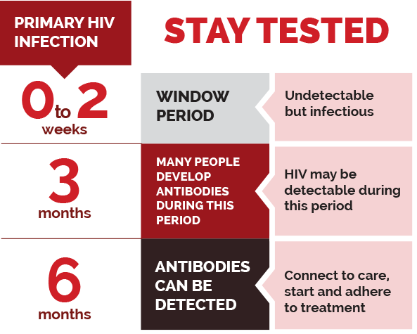 Testing day. HIV Window period. HIV Testing Window period. Eclipse period HIV. HIV Window period for 3 Generation.